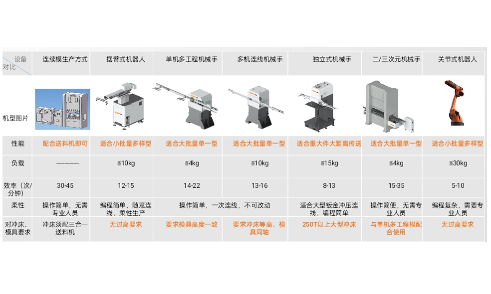 大慶沖壓自動(dòng)化及機器人的發(fā)展與應用